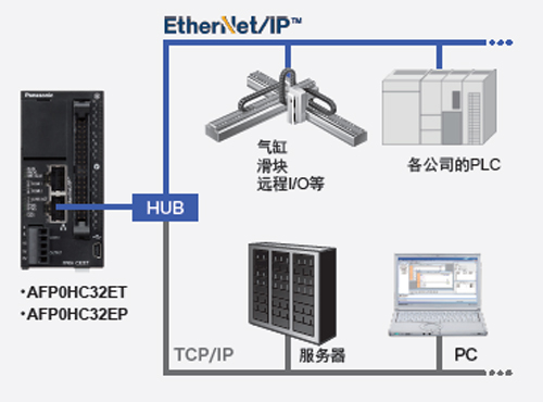 松下超小型PLC可編程控制器FP0H 松下超小型PLC可編程控制器FP0H