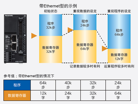 松下超小型PLC可編程控制器FP0H 松下超小型PLC可編程控制器FP0H