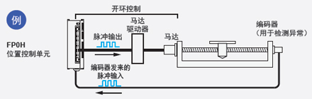 松下超小型PLC可編程控制器FP0H 松下超小型PLC可編程控制器FP0H