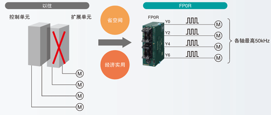 松下PLC可編程控制器FP0R 松下PLC可編程控制器FP0R