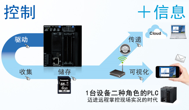 松下PLC可編程控制器 FP7 松下PLC可編程控制器 FP7