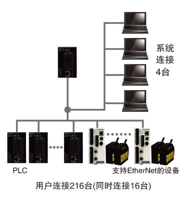 松下PLC可編程控制器 FP7 松下PLC可編程控制器 FP7