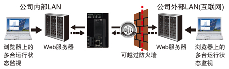 松下PLC可編程控制器 FP7 松下PLC可編程控制器 FP7