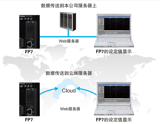 松下PLC可編程控制器 FP7 松下PLC可編程控制器 FP7