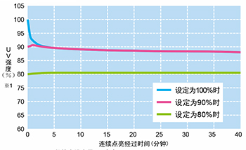 LED方式線型UV照射器 LED方式線型UV照射器