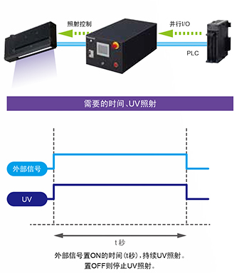 LED方式線型UV照射器 LED方式線型UV照射器
