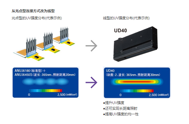 LED方式線型UV照射器 LED方式線型UV照射器