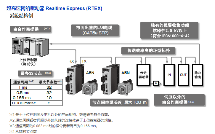 廠家直銷超高速網(wǎng)絡(luò)伺服 廠家直銷超高速網(wǎng)絡(luò)伺服