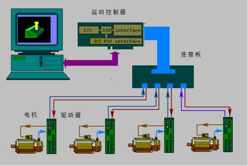 使用運(yùn)動(dòng)控制系統(tǒng)可以加快管道的切割速度 使用運(yùn)動(dòng)控制系統(tǒng)可以加快管道的切割速度